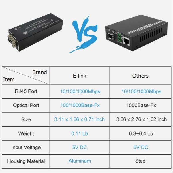 Mini Convertisseur de média Gigabit Ethernet SFP 10/100/1000BASE-T vers 100/1000BASE-X pour caméra IP sur fibre