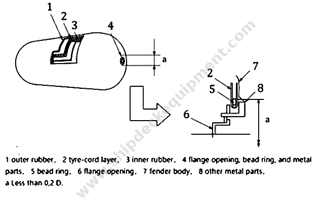 ISO 17357-1 Floating Pneumatic Rubber Fender for Ship-to-Ship and Berthing