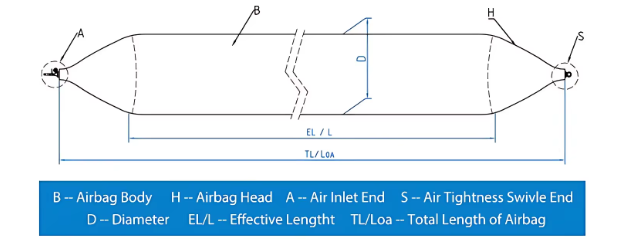 Diameter 1.5*10 m Boat Airbag Ship Rubber Landing Airbags / from small fishing boats to ten-thousand-tonne cargo ships