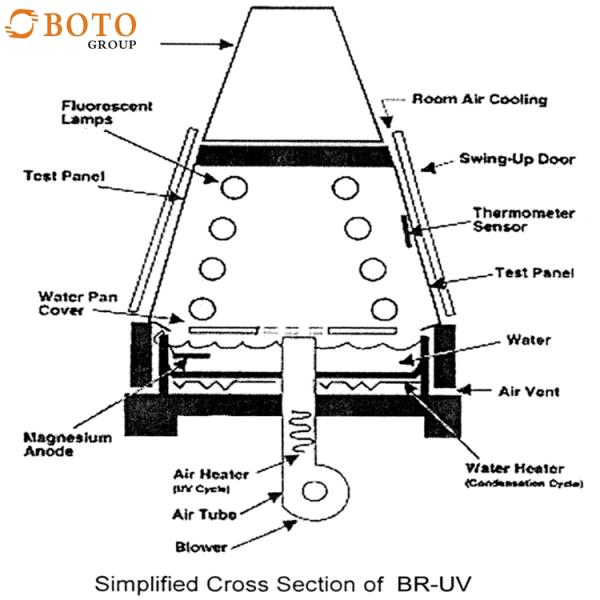 Лабораторная сушильная печь Камера для испытания на УФ-старение - 290–400 нм УФ-А, УФ-В, УФ-С VG95218-2