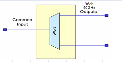 L соединитель AWG DWDM SC/PC каналов 50Ghz диапазона 96 Athermal