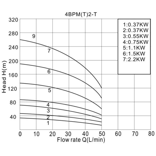 well pump, deep well pump, borehole pump, submersible pump, submersible borehole pump