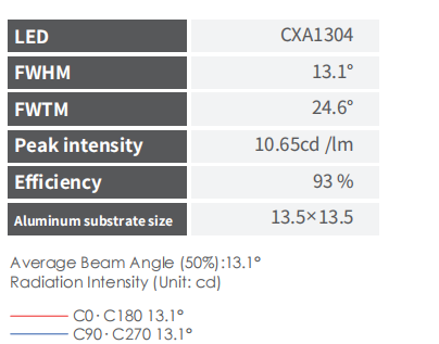 15° Narrow Viewing Angle PMMA LED Lens with 93% Efficiency and ROHS Certification for COB Light Sources