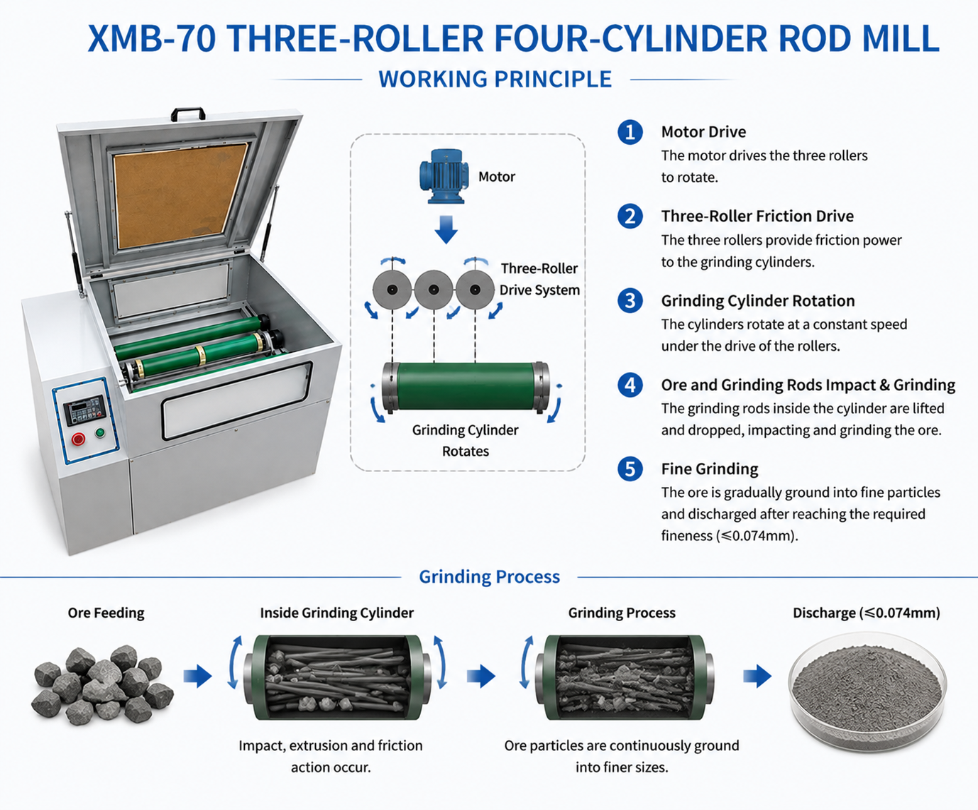 XMB-70 Three-Roller Four-Cylinder Laboratory Rod Mill for Ore Grinding and Mineral Processing Tests