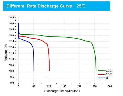 12.8V 24V Deep Cycle Lithium Batteries LiFePO4 6000 Cycles Graphene Battery