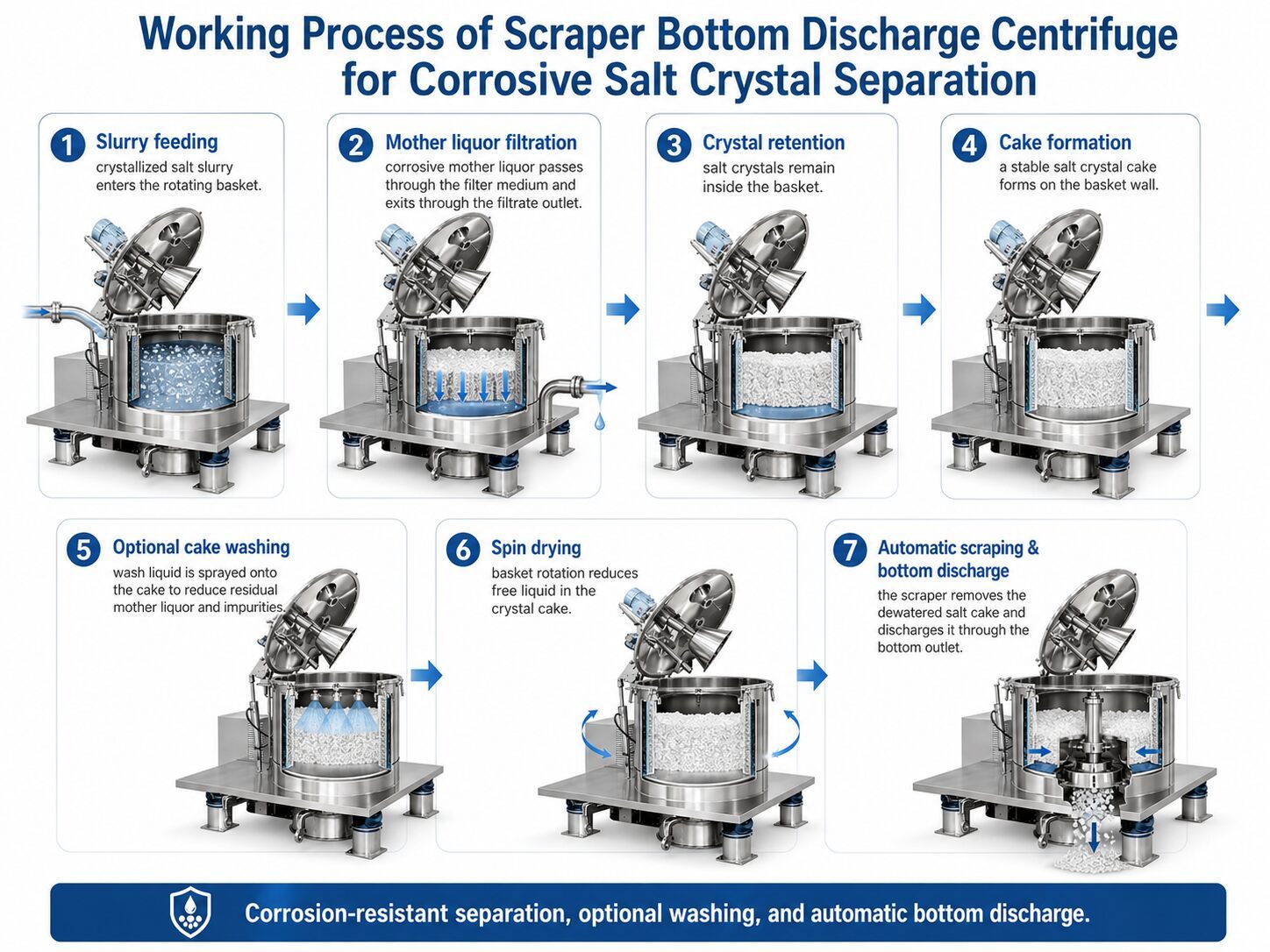 Scraper Bottom Discharge Centrifuge for Corrosive Salt Crystal Separation