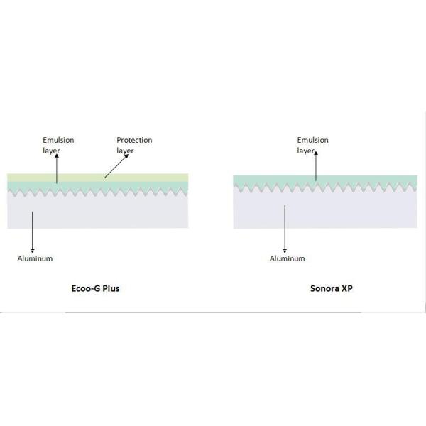 Placas de impressão deslocada térmicas do DOP CTP do negativo de Processless