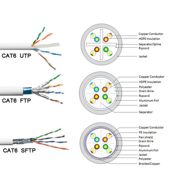 SFTP STP Indoor Cat6a Ethernet Lan Cable For Telecommunication
