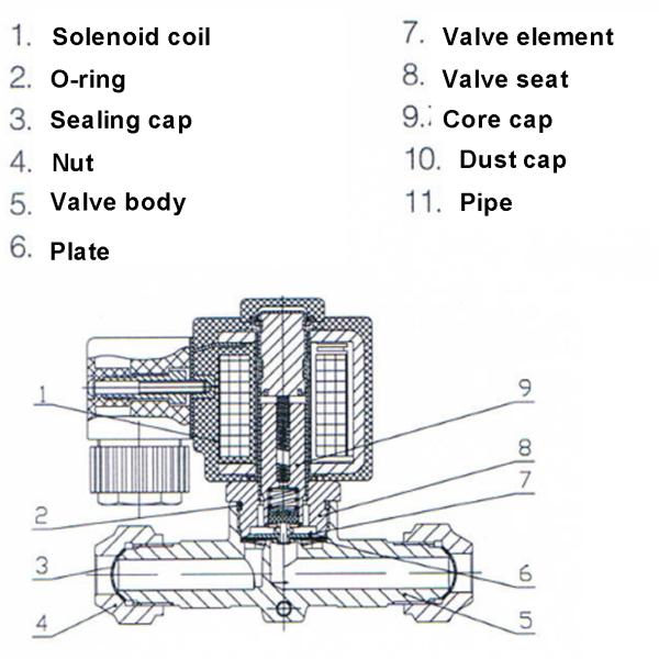 Соленоид кондиционера ЭВР3-014, клапан соленоида 1/4 дюймов небольшой нормально закрытый