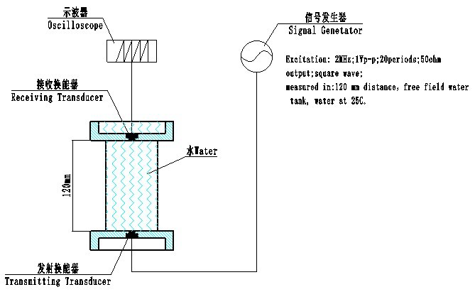 2 MHz Ultrasonic Liquid Flow Transducer with Stable Electrical Performance and