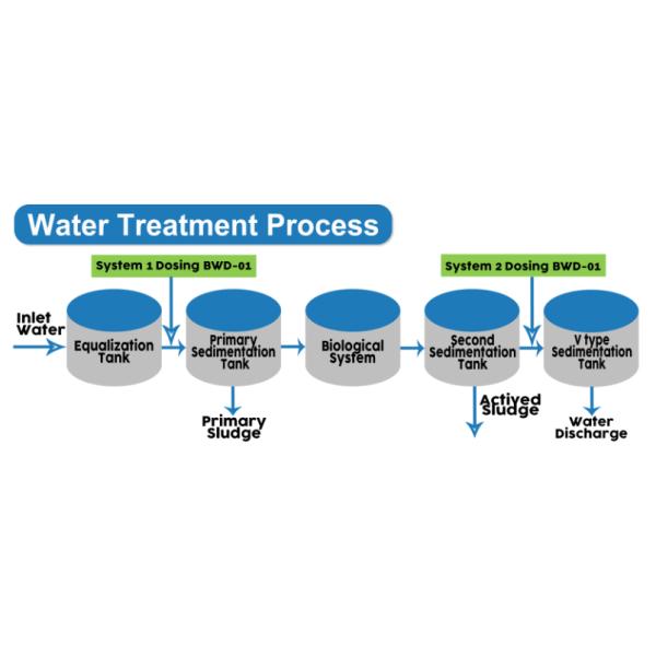 Coagulation And Flocculation Water Treatment For Coloured Wastewater Treatment