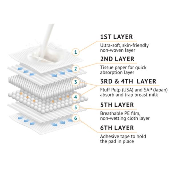 1 mm Ultra delgadas almohadillas de enfermería desechables almohadilla de 1 mm de espesor