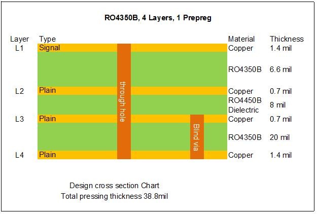 RO4350B шторки 4 слоев через PCB золота погружения для датчика радиолокатора