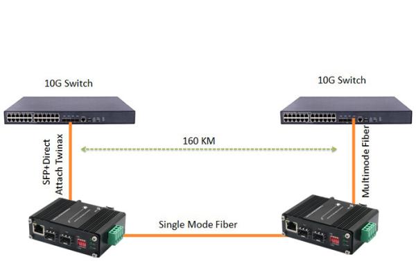 Repetidor industrial SFP+ do conversor 3R de 10G OEO a SFP+ para a transmissão interurbana