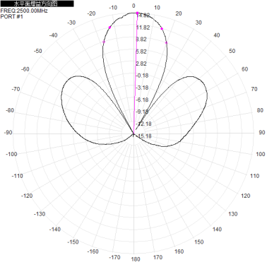 2.4G single-polarization high-gain 15dbi flat-panel directional antenna, suitable for wireless WIFI, Bluetooth and unmanned aerial vehicle flight control operation.   Dimensions: 190*19*40mm, capable