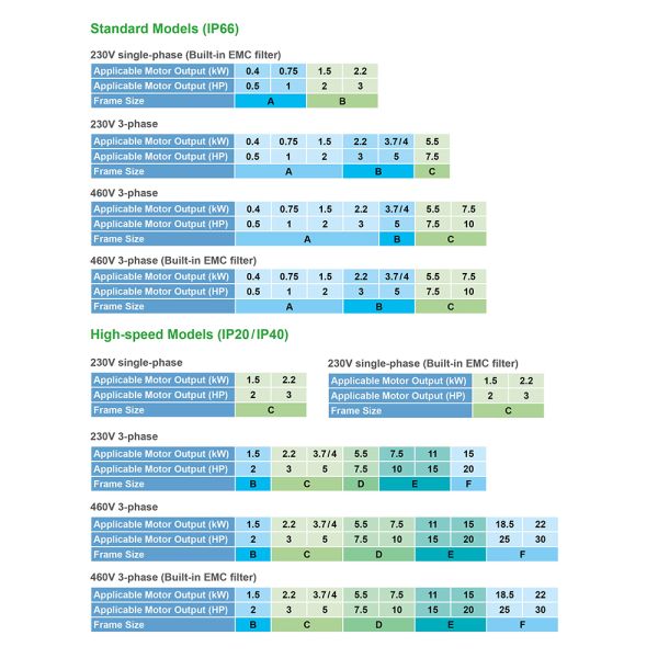 Customized 15KW 380V Three-Phase Variable Frequency Drive VFD Frequency Converter for Industrial Machinery