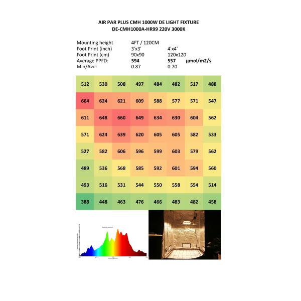 РАВЕНСТВО воздуха 1000W плюс полный светильник спектра CMH для парника