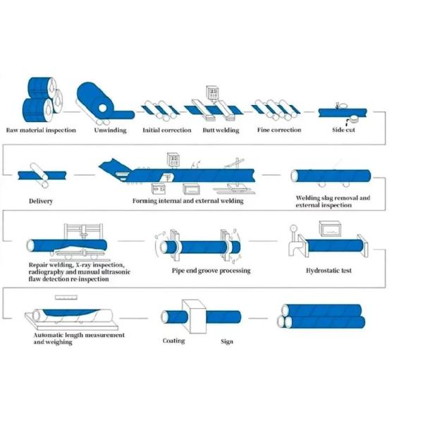 Оцинкованная стекольная конструкция SSAW трубы для газового масла и воды прочная