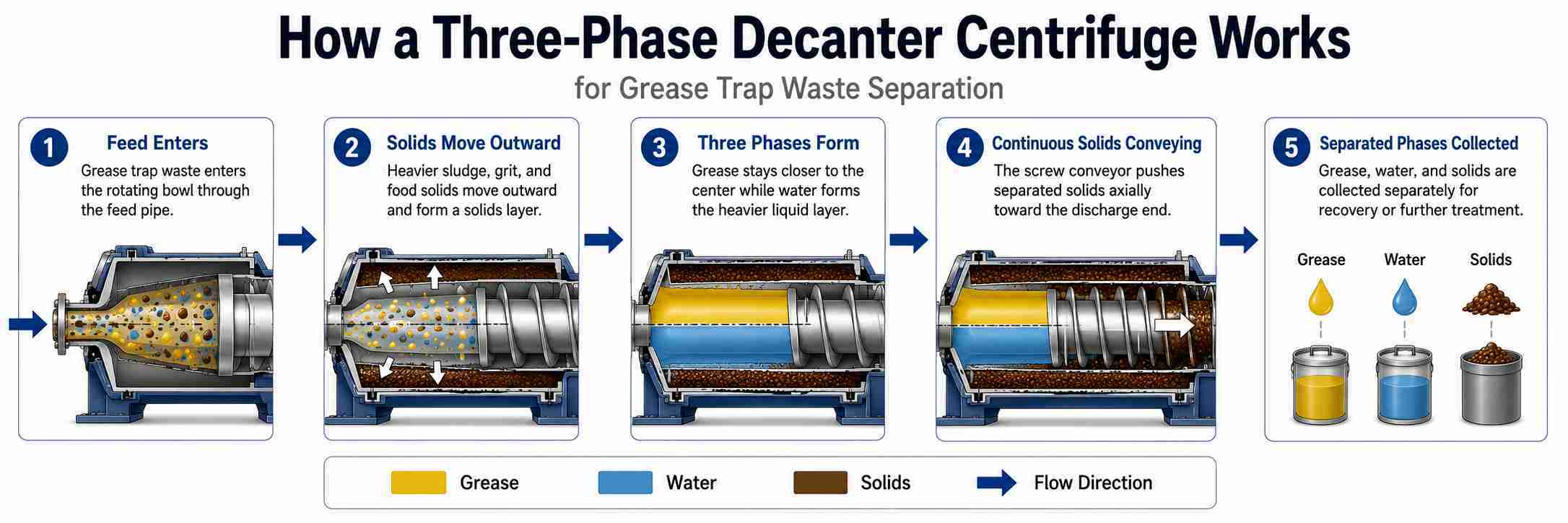 Three Phase Decanter Centrifuge for Grease Trap Waste Separation