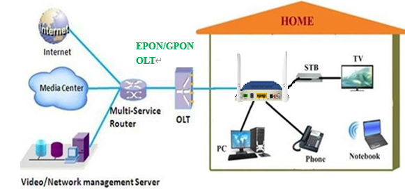 1GE 1FE 1POTS ONU CATV GPON WiFi с портом голоса FXS RF беспроводным