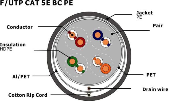 Cabo ethernet 0.50mm de cobre contínuo NENHUNS do revestimento CAT5E do PE de Outdoor do condutor 7112111