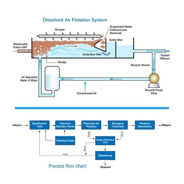 Machines de traitement de l'eau Flotation à l'air dissous