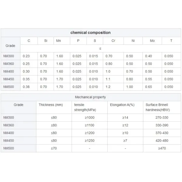 Nm400 Nm450 Nm500 Nm550 High Hardness Wear Resistant Steel Plate Q690d Q690e S420n S690ql Alloy High Strength Steel Plate in Stock