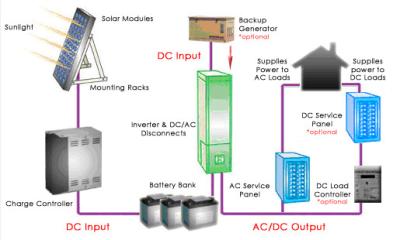 Bateria acidificada ao chumbo multilingue dos sistemas 12V/12AH SMF das energias solares do agregado familiar do LCD