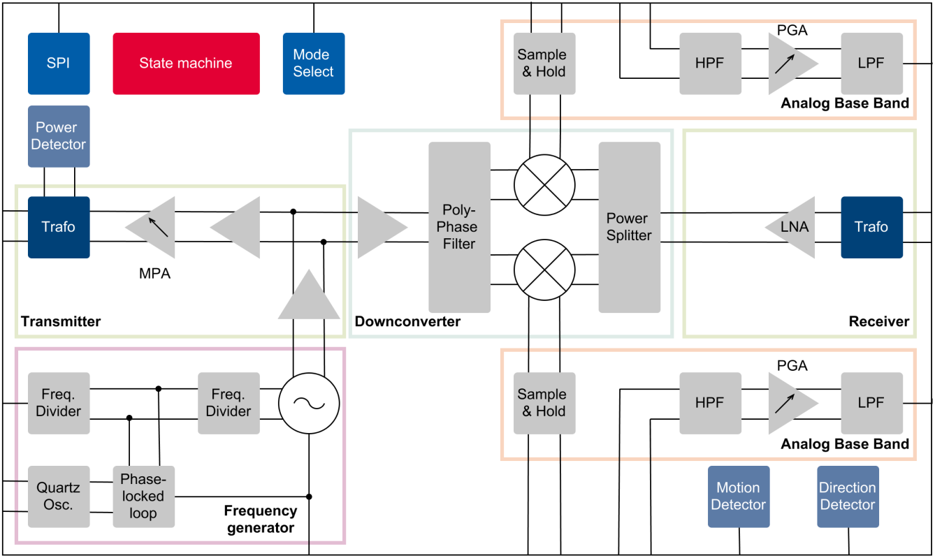 Integrated Radar Motion Sensor Infineon DEMOBGT60LTR11AIPTOBO1 with Consumption and Built In Antennas