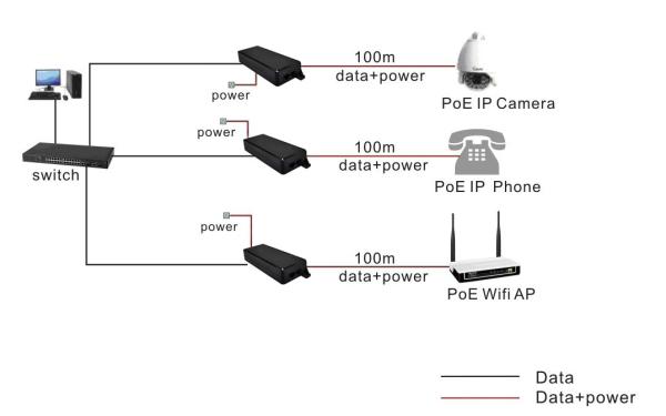 10/100/1000Mbps inyector POE de alta potencia de 95W