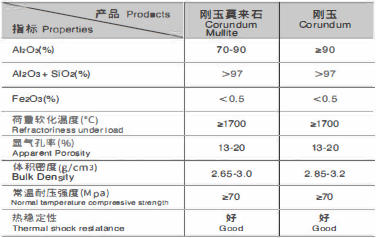High Purity Corundum Ceramic Parts for Industrial Kilns