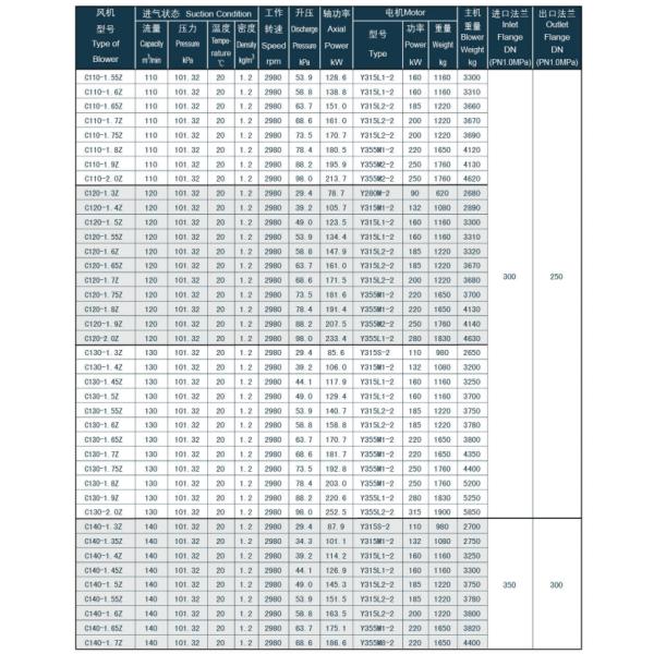 Multi stage 500m3/h 15kW Industrial Centrifugal Blower Vacuum Pump