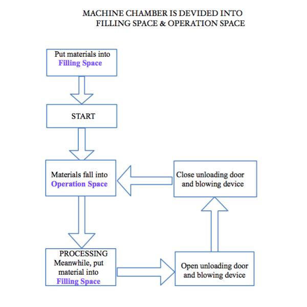 Spin Trim Deflashing Machine for silicon rings