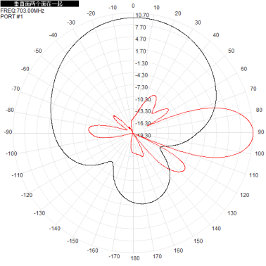 703-803M700M800M 12dbi eight-port dual-polarized directional antenna, which has the characteristic of forming a full-coverage pattern through directional orientation.