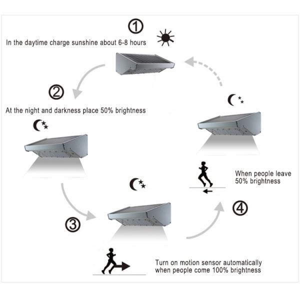 1000lm White Solar Outdoor Wall Lights 10w Aluminum Body For Garden