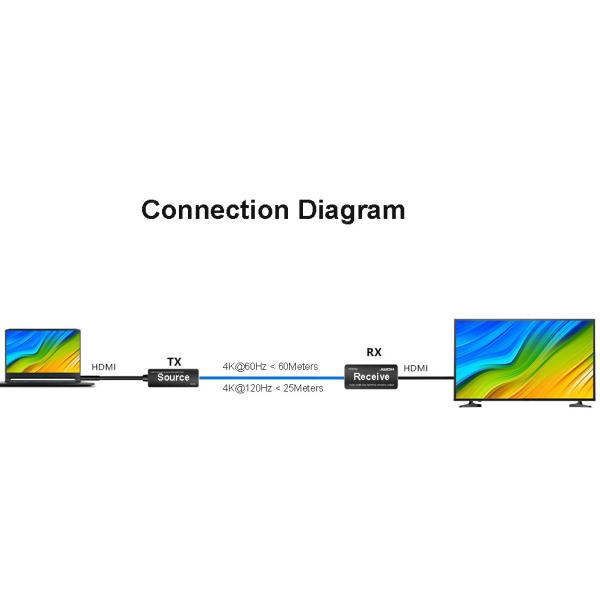 4K Zero Latency Transmission HDR HDMI Extender 32Gbps
