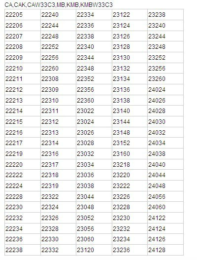 22240 CCKW33 200 x 360 x 98 MM Axial Spherical Roller Bearings P5 Precision Long Life