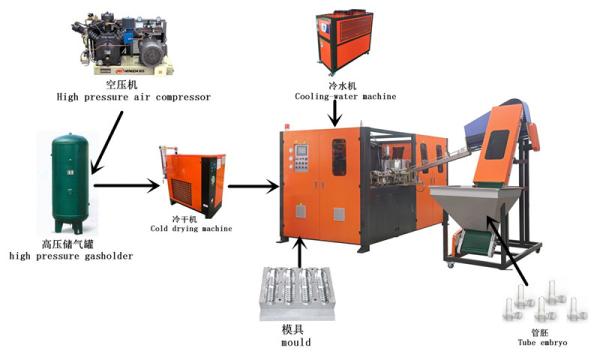 Advanced Automatic Bottle Blowing Machine / Bottle Making Machine Low Noise