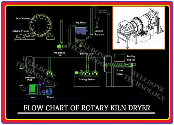 HAG Series Three Drum Rotary Kiln Dryer Large Scale Explosion Resistance