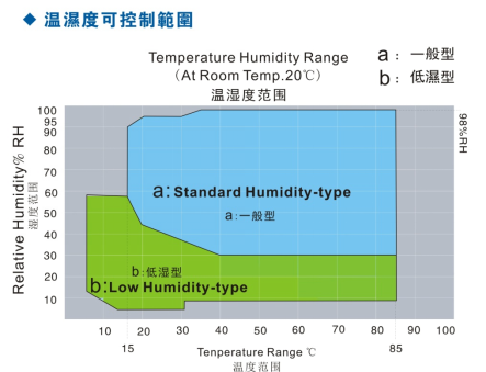 Programmable Constant Temperature And Humidity Test Chamber -40℃ To +50℃