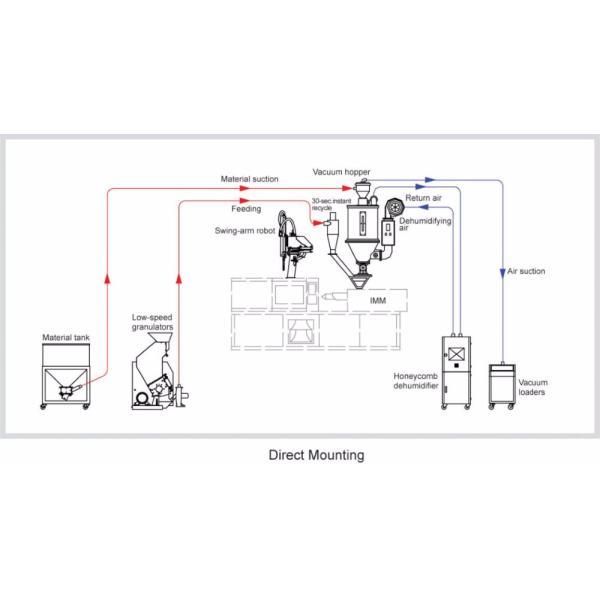 380V Plastic Hopper Dryers Injection Molding Hinged Construction Easy Opening