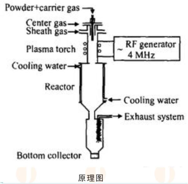 High Heating Temperature Powder Manufacturing Equipment Fast Cooling Speed
