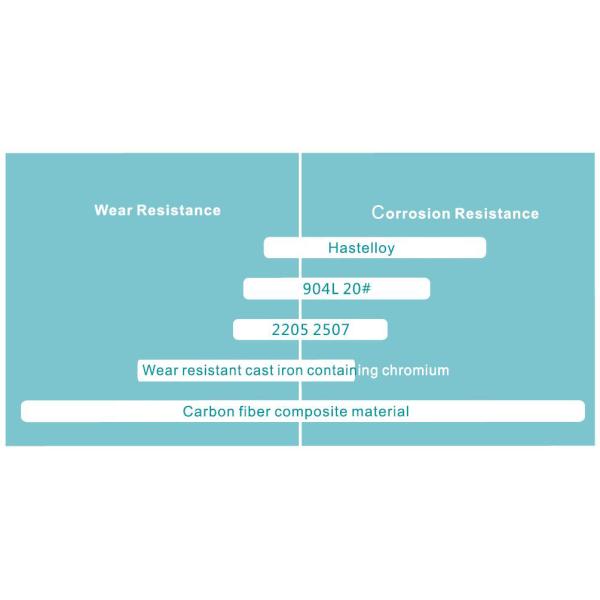 Self Priming Carbon Fiber Chemical Pump High Efficiency for Anolyte Catholyte Liquid