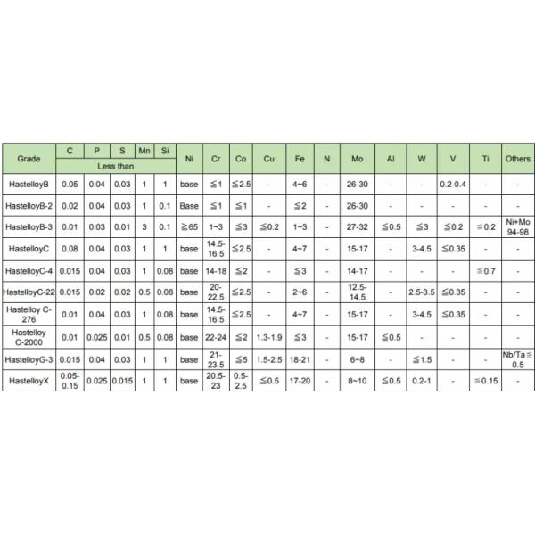 Холоднопрокатное горячее плиты легированной стали Hastelloy C276 C22 C4 B2 B3 B4 x