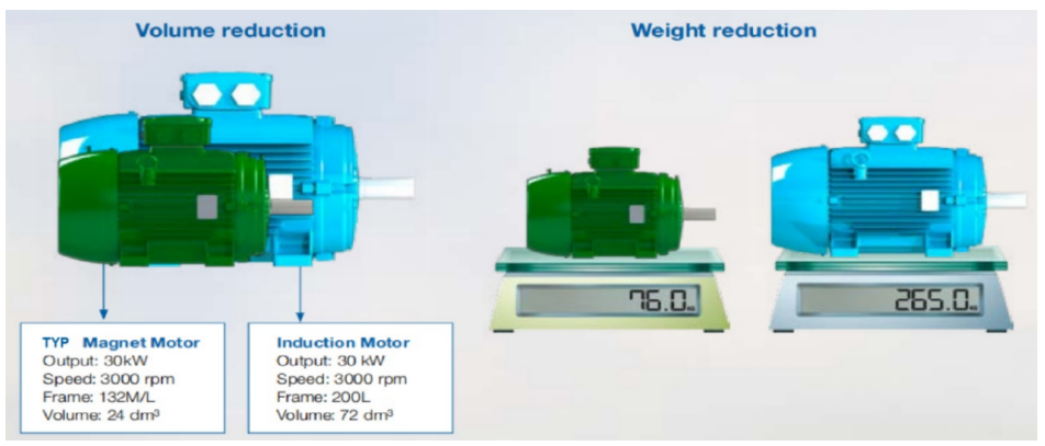 6 Poles Permanent Magnet Motor Air Cooled High Efficiency for Pumps Fans Compressors