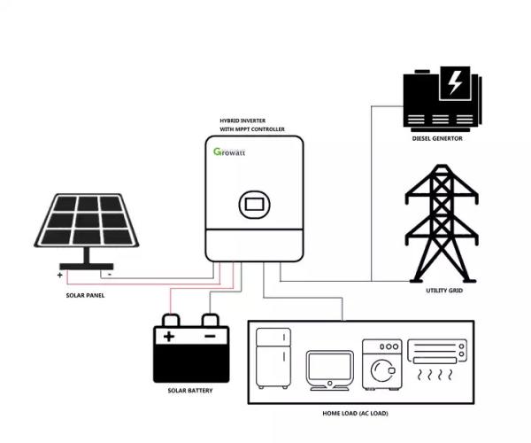Outdoor Solar Panel 5kw System Portable Solar System Battery Inverter Controller