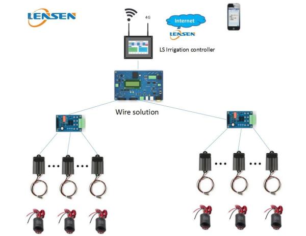 Controles exteriores do painel da solução HMI do fio de Lensen do sistema de controlo da irrigação
