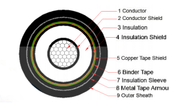 STA Armoured Underground Power Cable with Single Conductor 12/20kV CU/XLPE/CTS/STA/PVC N2XSBY