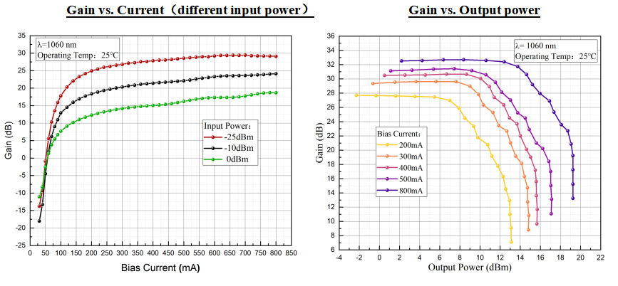 1060nm Polarization Maintaining High Gain SOA Semiconductor Optical Amplifier for OCT and Tunable Laser Applications