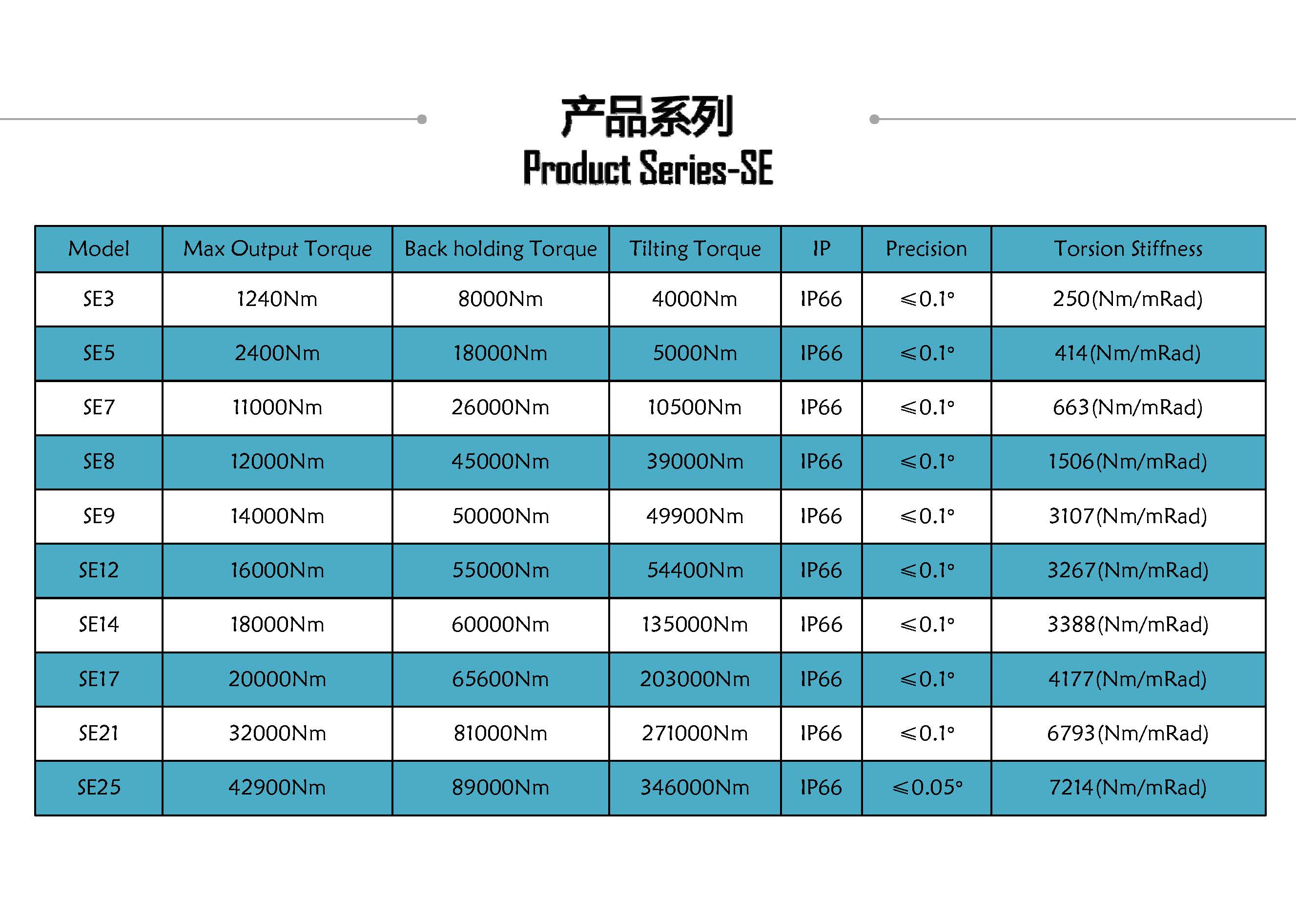 Worm Gear Slew Drive SE7 Slewing Drive for Solar Panel Tracking System Heavy Duty Industrial Hydraulic Slew Drives